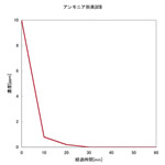 アンモニア検出試験