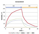吸放出試験結果
